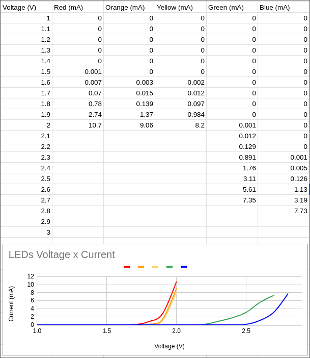 Current consumption table and I-V curves for different LEDs