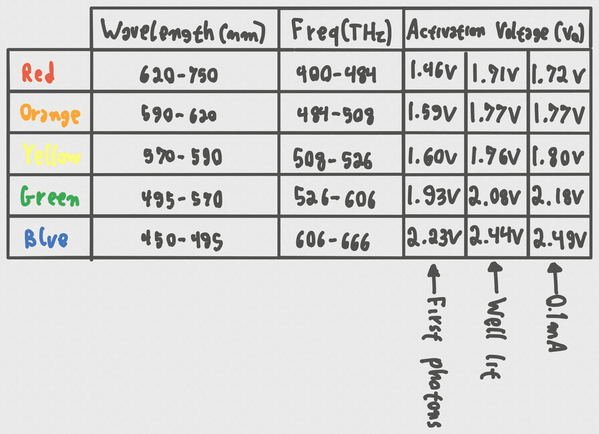 Table showing Wavelength, Frequency, and Activation Voltages for each LED
